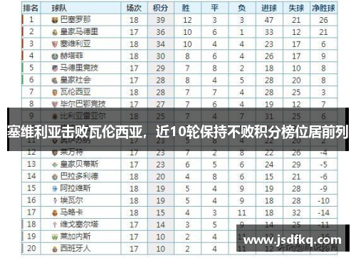 塞维利亚击败瓦伦西亚，近10轮保持不败积分榜位居前列